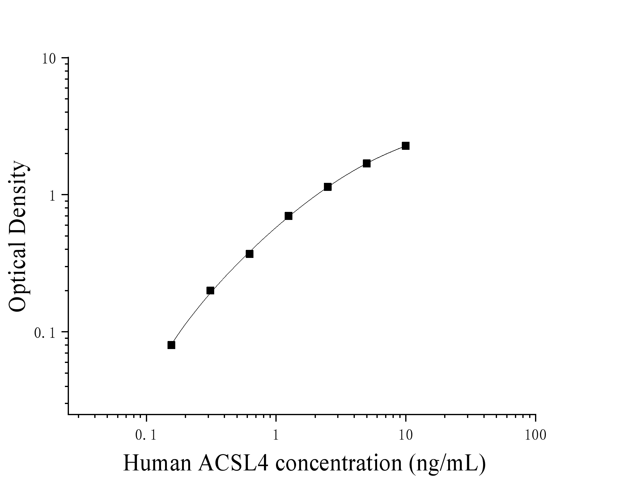 Human Long-chain-fatty-acid—CoA Ligase 4 (ACSL4) ELISA Kit Human Long-chain-fatty-acid—CoA Ligase 4 (ACSL4) ELISA Kit